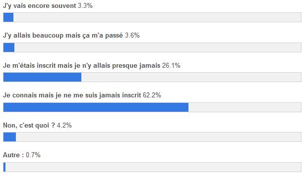 Résultats de notre sondage au 17 juin.
