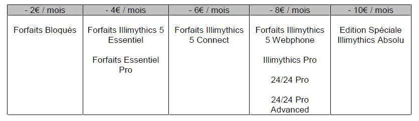 Des remises de 2 à 10 euros par mois.