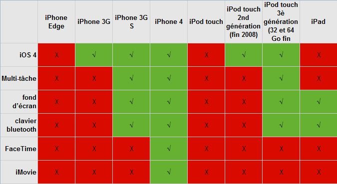 Compatibilité d'iOS 4 avec les différentes versions d'iPhone et d'iPod Touch.