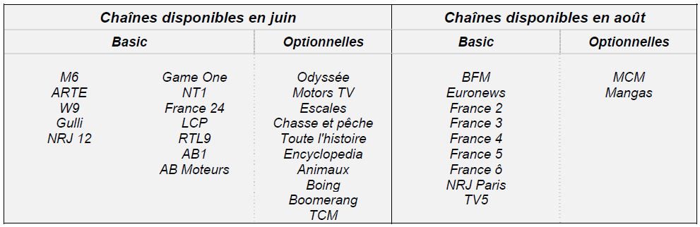 Les chaînes présentes sur Freebox TVReplay