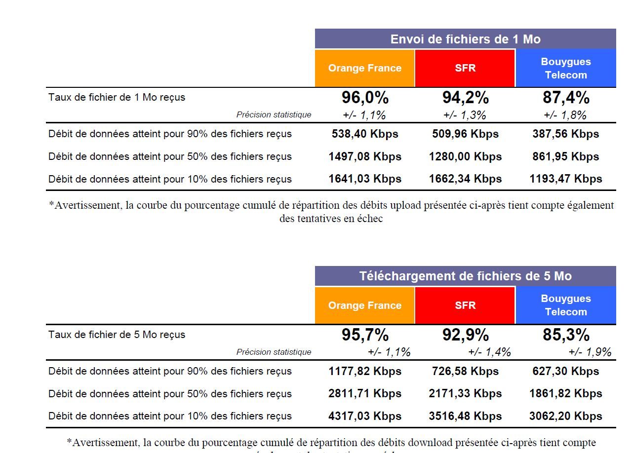 Vitesses d'envoi et de téléchargement mesurées chez les trois opérateurs