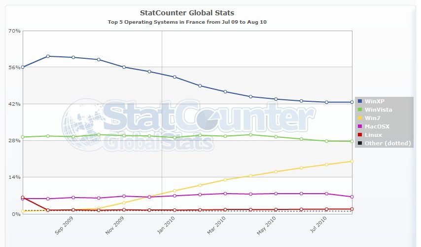 Les parts de visite des OS selon StatCounter (France)