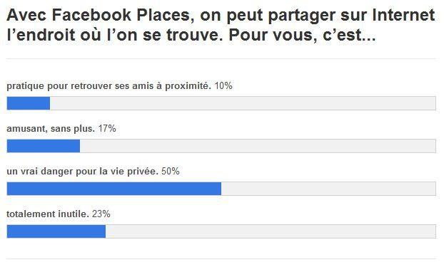 Résultat du sondage <i>01net. :</i> êtes-vous un adepte de la géolocalisation&nbsp;?