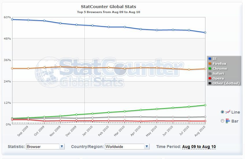 Chrome passe la barre des 10% pour la première fois