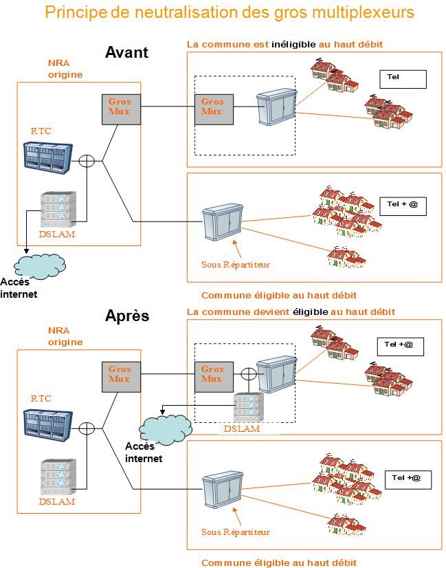 Source&nbsp;: France Télécom