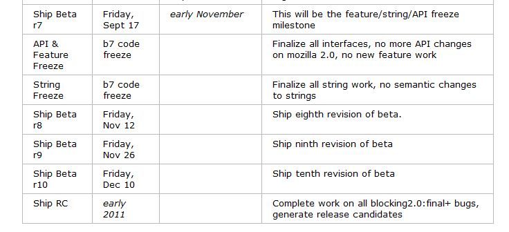Le calendrier prévisionnel de Mozilla