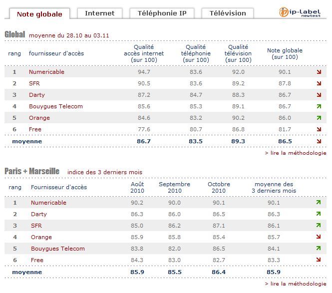 Classement ip-Label newtest sur ma période du 28 octobre au 3 novembre