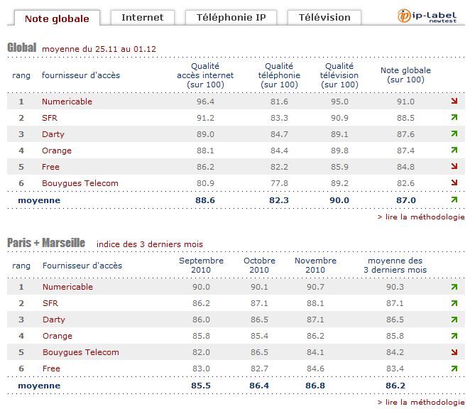 Classement ip-Label newtest sur la période du 25 novembre au 1er décembre