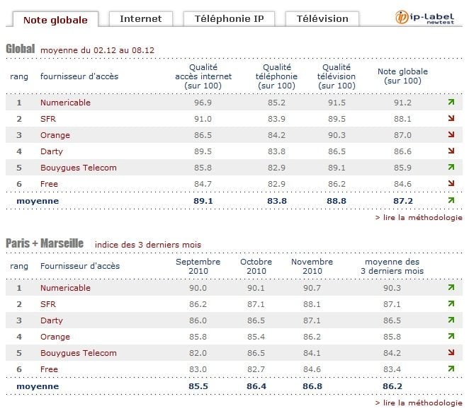 Classement ip-Label newtest sur la période du 2 au 8 décembre 2010.