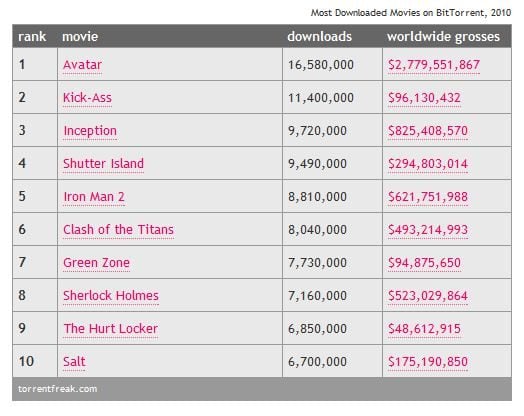 Top des films les plus téléchargés sur BitTorrent en 2010