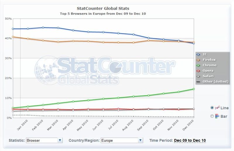 Source&nbsp;: StatCounter