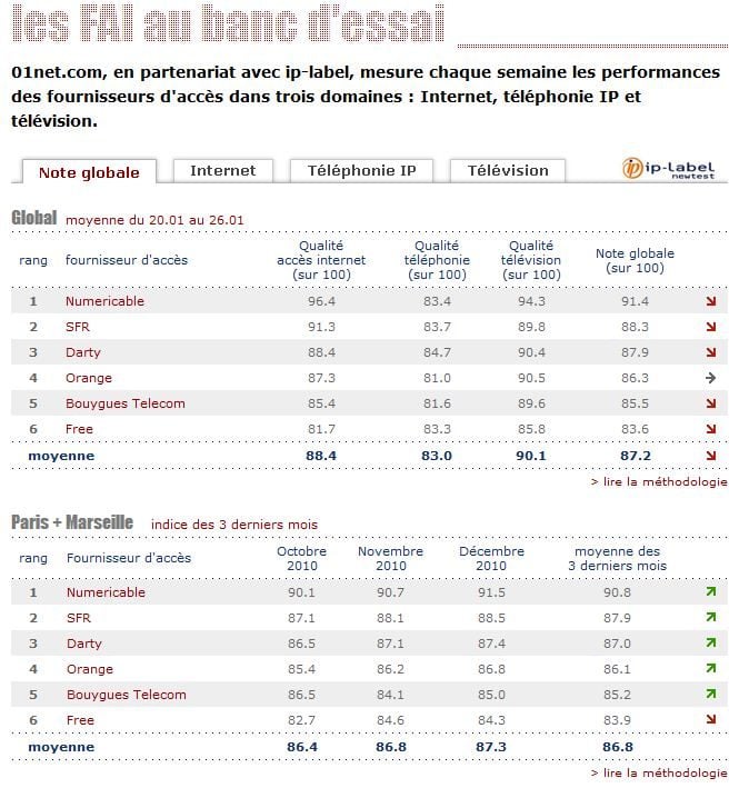Classement ip-Label newtest sur ma période du 20 au 26 janvier 2011