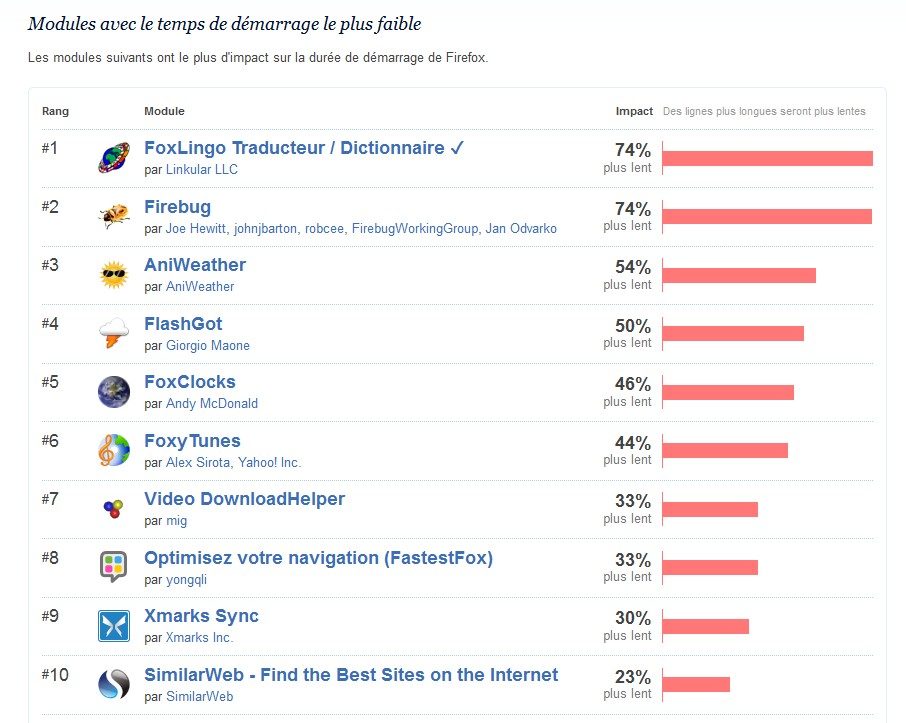 Liste de «&nbsp;modules lents&nbsp;»