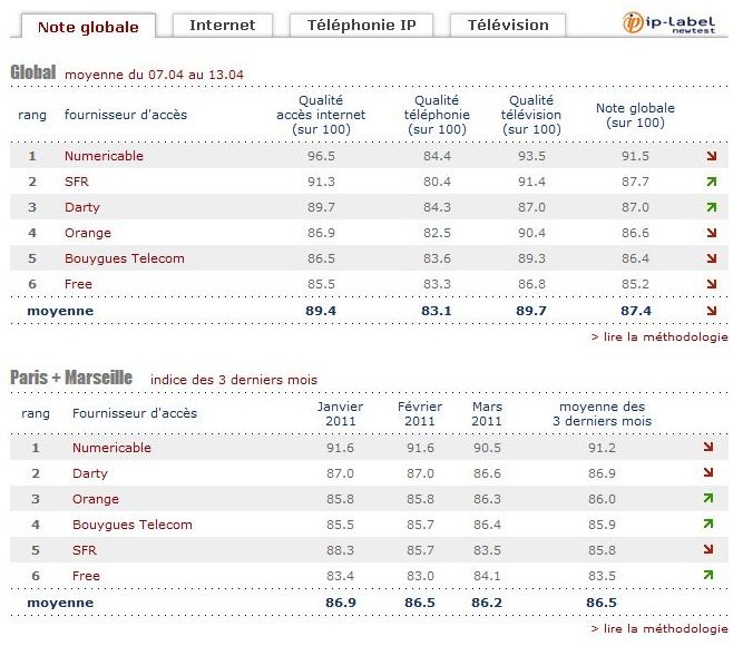 Classement des FAI du 7 au 13 avril