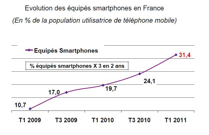 La part des détenteurs de smartphones
