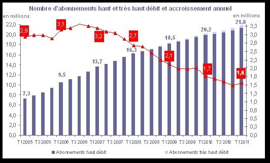 Accroissement net (rouge)