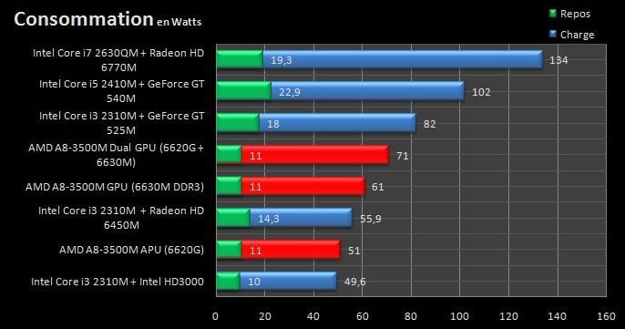 La consommation au repos de la plate-forme de test