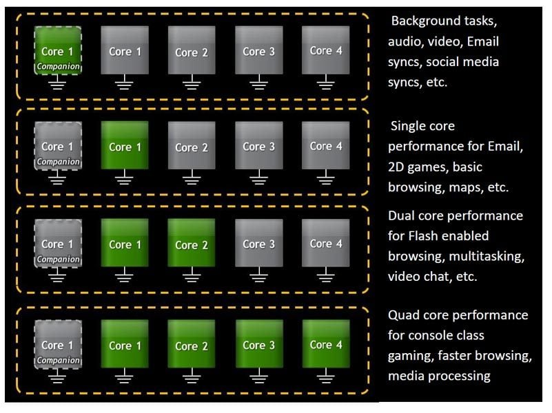 Utilisation progressive des coeurs
