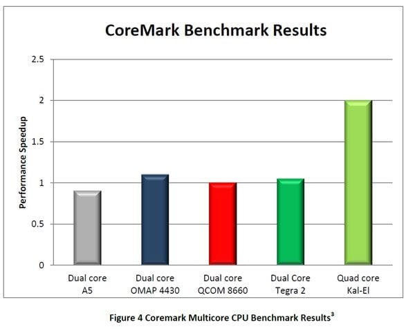 Les performances, comparées à celles des autres puces mobiles