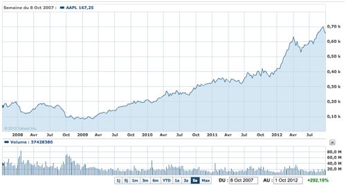 Cours de l'action Apple ces cinq dernières années