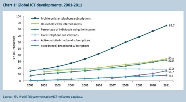 Développement des TIC dans le monde
