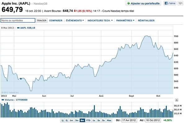 Cours de l'action Apple