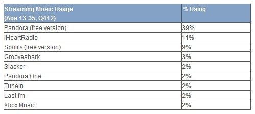 Les principaux sites de streaming outre-Atlantique au 4e trimestre 2012.
