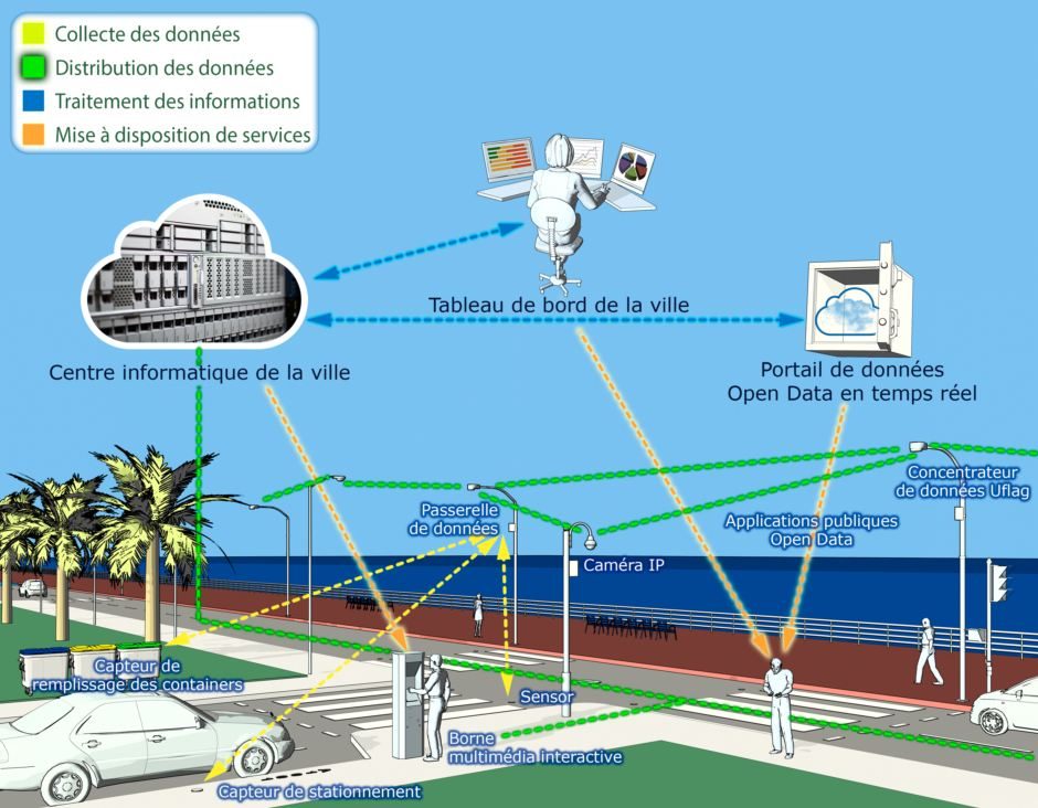 Le "boulevard connecté" de Nice