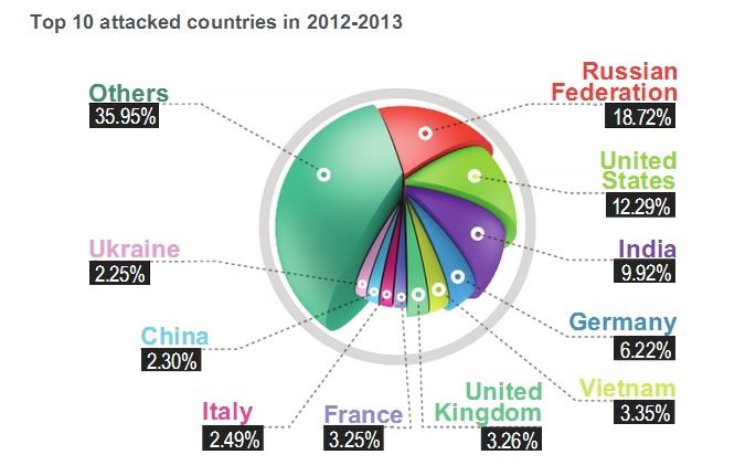 Les pays qui subissent le plus le phishing