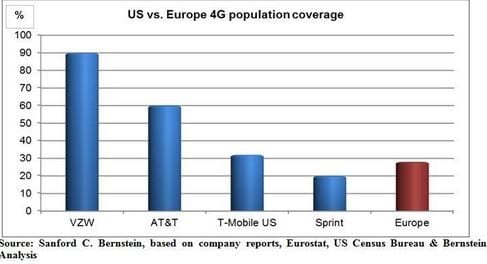 Les 4 opérateurs américains affichent des couvertures 4G importantes aux Etats-Unis