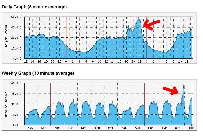 Pic de trafic chez Lonap, un point d'échange londonien.
