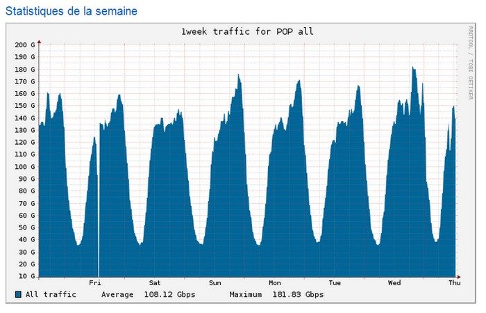 Rien à signaler chez France IX, point d'échange français.