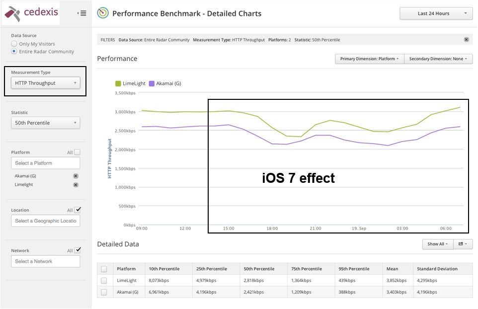 Baisse de performance observée chez Cedexis.