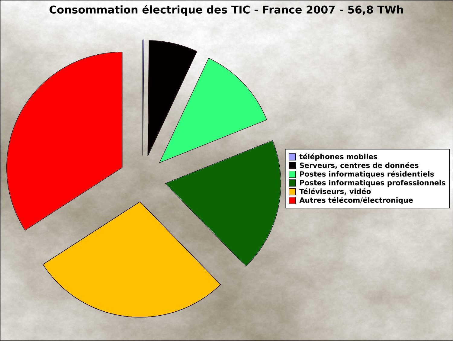 Les centres de données représentent une part assez faible dans l'ensemble de la consommation électrique des TIC (source Ministère du développement durable).