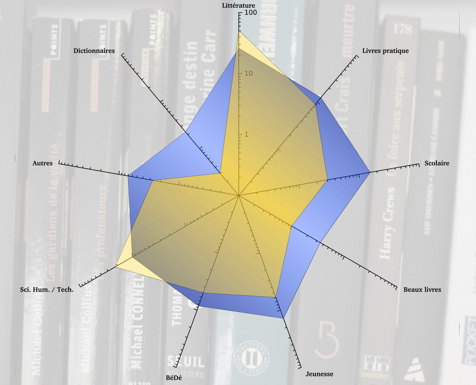 L’offre de livres numériques (en jaune) ne recouvre pas la demande générale de livres (en bleu). Les différences sont atténuées par l’échelle logarithmique (en %).