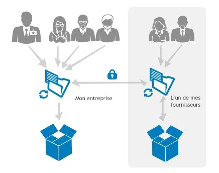 La collaboration selon Cloudwatt-box