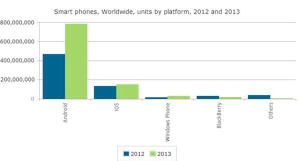 Volume de livraison de smartphone selon le système d'exploitation mobile, en 2012 et en 2013 (chiffres monde)