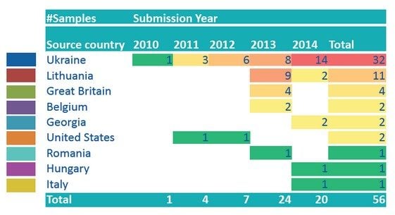 Attaques de Snake enregistrées par BAE Systems