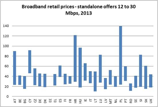 La variation des tarifs du haut débit en Europe.