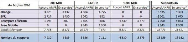 15&nbsp;659 sites sont autorisés au 1er juin 2014 pour la téléphonie mobile très haut débit (4G) tous opérateurs confondus. Ce chiffre est en hausse de 4,5&nbsp;% depuis le 1er mai 2014.