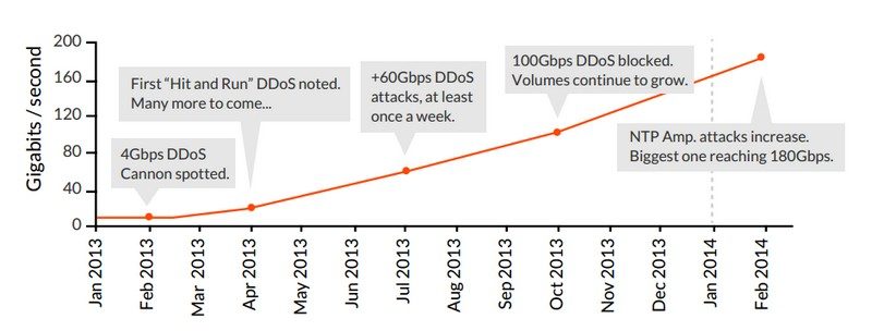 Les attaques DDoS sont devenus plus puissantes en 2013.