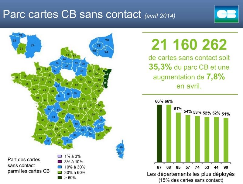 Le nombre de cartes bancaires sans contact ( NFC) en circulation augmente rapidement, mais moins que celui des lecteurs chez les commerçants (160.000 en avril 2014, soit 12% du parc installé) .