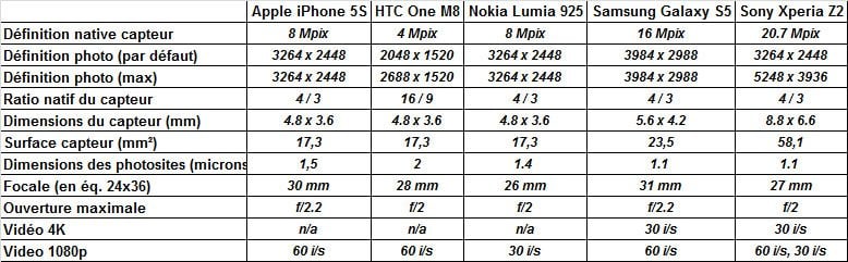 Les caractéristiques techniques des 5 smartphones