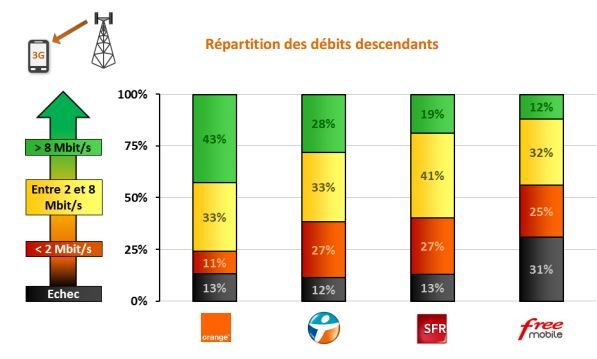 C’est chez Orange qu’on constate la plus grande proportion de débits élevés&nbsp;: 43% des mesures ont  dépassé 8 Mbit/s dans le sens descendant et 43% des mesures ont dépassé 1,5 Mbit/s dans le sens  montan