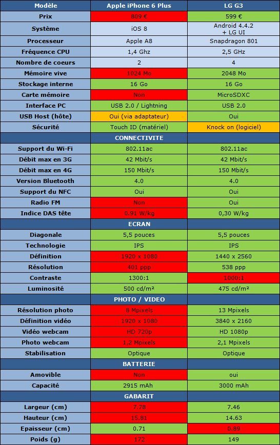 Les caractéristiques de l'iPhone 6 Plus comparées à celles du LG G3.