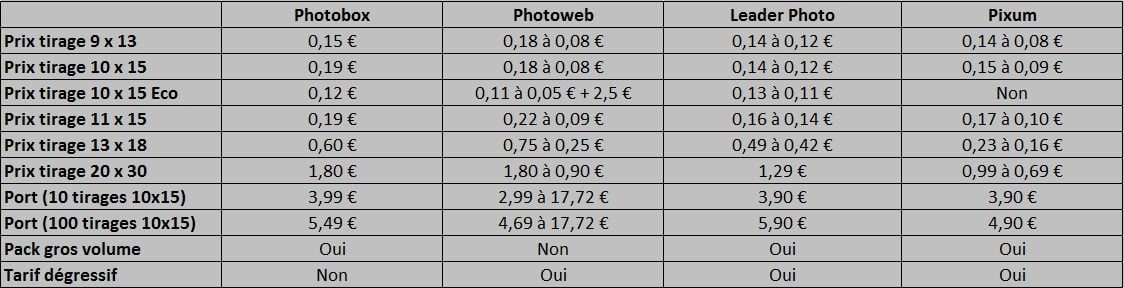 Les tarifs des quatre sites