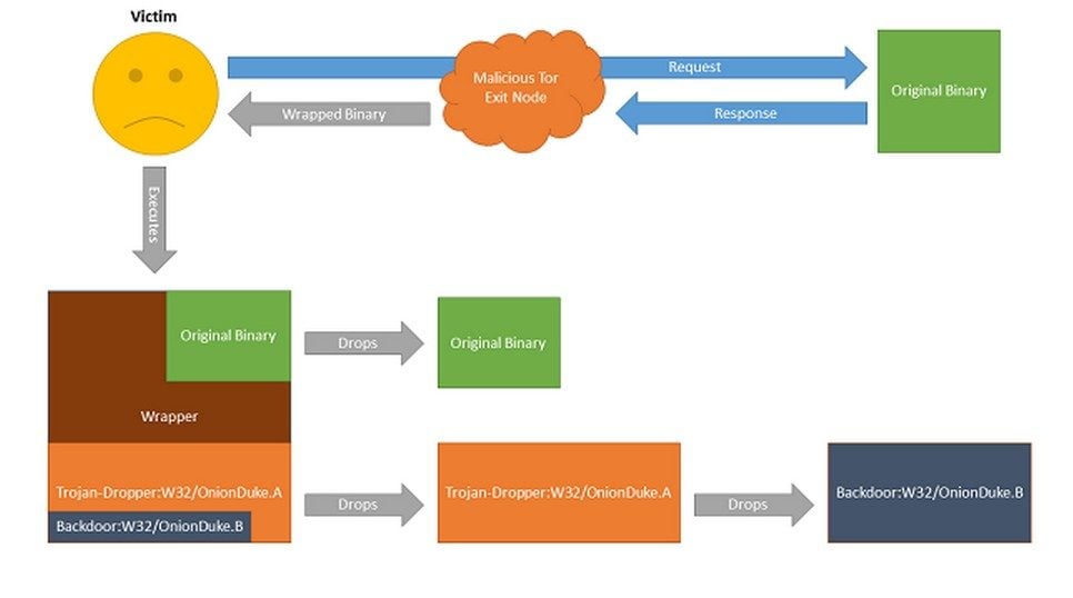 L'infection par OnionDuke