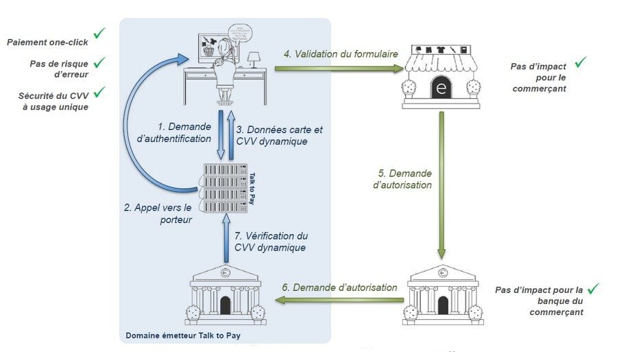 Le système d'authentification Talk To Pay