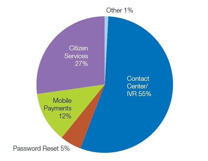 Services publics et paiements mobiles devraient croître