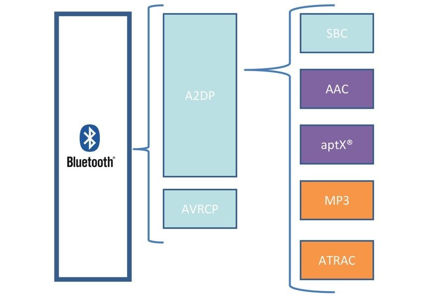 La transmission du son utilise le profil A2DP qui fait appel au codec audio SBC (obligatoire)